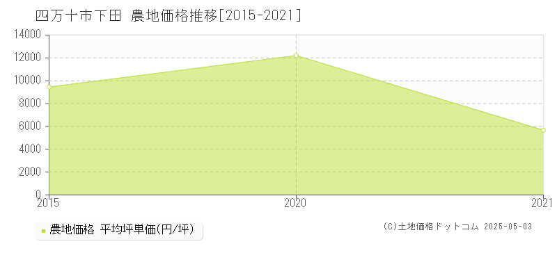 四万十市下田の農地価格推移グラフ 