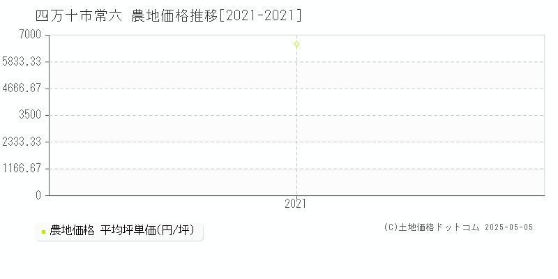 常六(四万十市)の農地価格推移グラフ(坪単価)[2021-2021年]