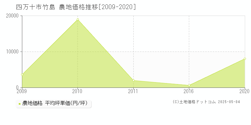 竹島(四万十市)の農地価格推移グラフ(坪単価)[2009-2020年]