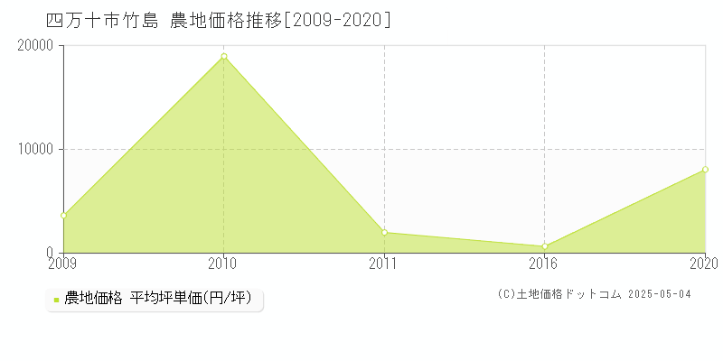 四万十市竹島の農地価格推移グラフ 