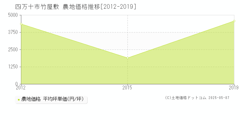 竹屋敷(四万十市)の農地価格推移グラフ(坪単価)[2012-2019年]