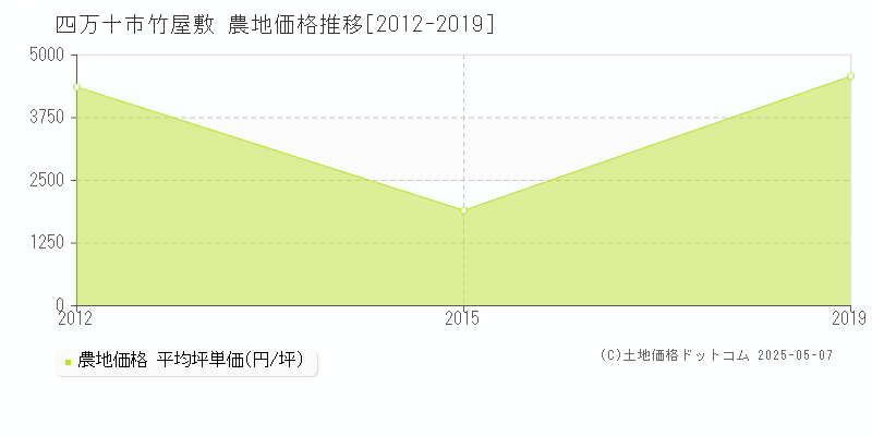 四万十市竹屋敷の農地価格推移グラフ 