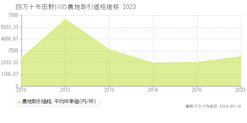 四万十市田野川の農地価格推移グラフ 
