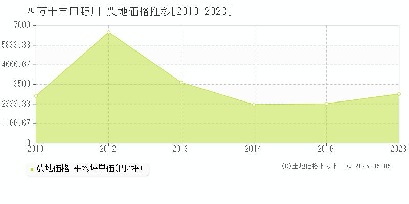 田野川(四万十市)の農地価格推移グラフ(坪単価)[2010-2023年]