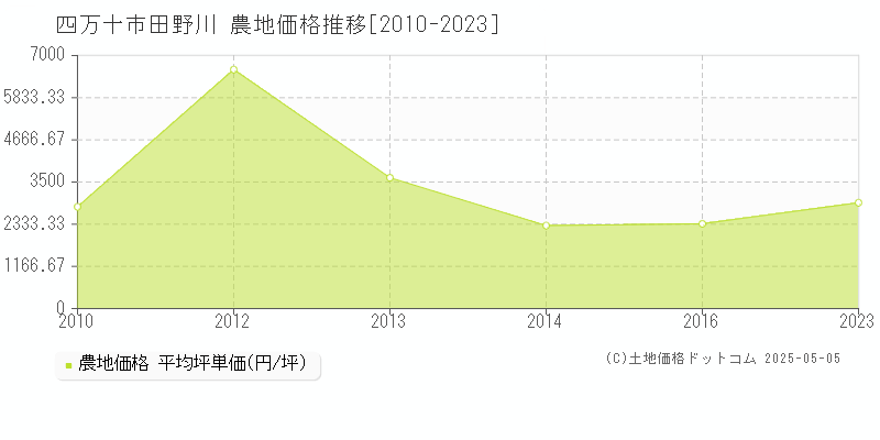 四万十市田野川の農地価格推移グラフ 