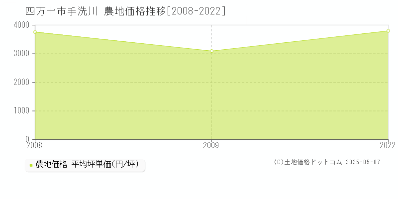 手洗川(四万十市)の農地価格推移グラフ(坪単価)[2008-2022年]