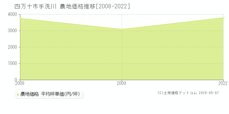 四万十市手洗川の農地価格推移グラフ 