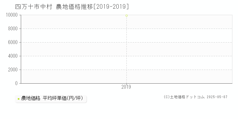 中村(四万十市)の農地価格推移グラフ(坪単価)[2019-2019年]