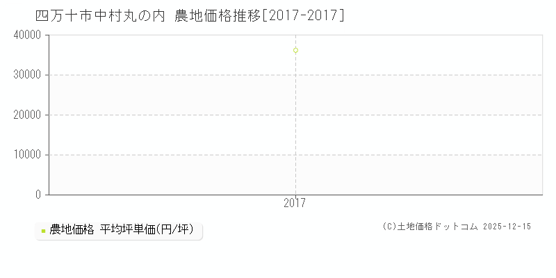 中村丸の内(四万十市)の農地価格推移グラフ(坪単価)[2017-2017年]