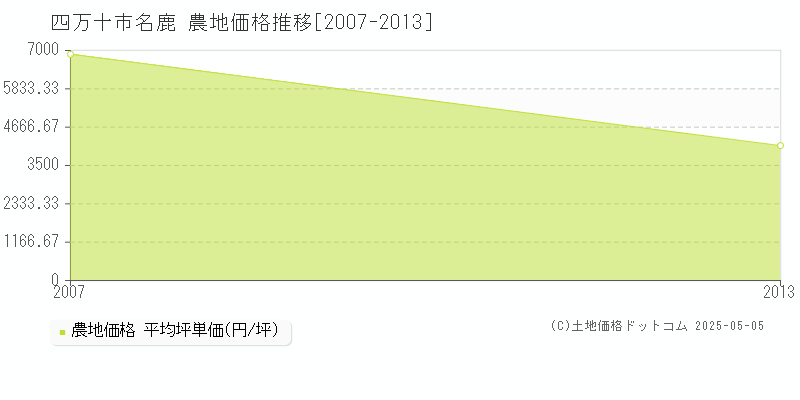 名鹿(四万十市)の農地価格推移グラフ(坪単価)[2007-2013年]