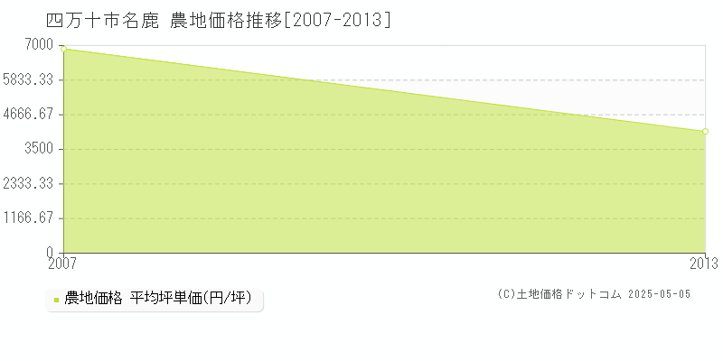 四万十市名鹿の農地価格推移グラフ 