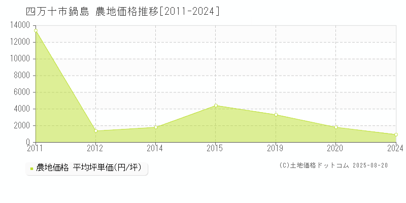 鍋島(四万十市)の農地価格推移グラフ(坪単価)[2011-2024年]