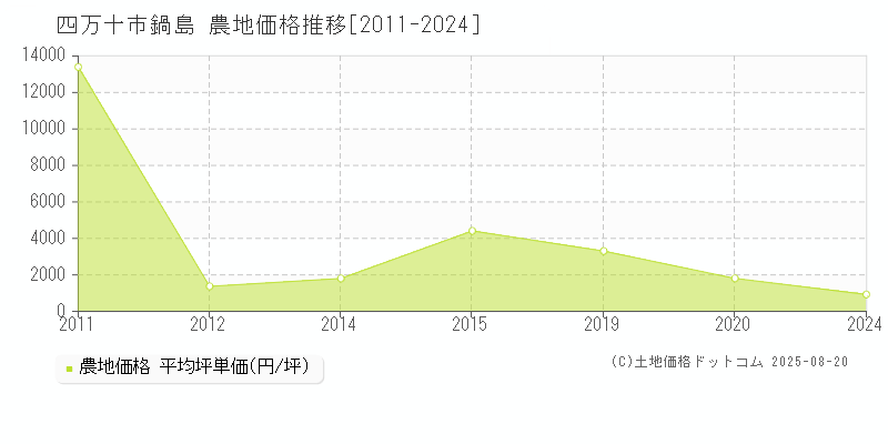 四万十市鍋島の農地価格推移グラフ 