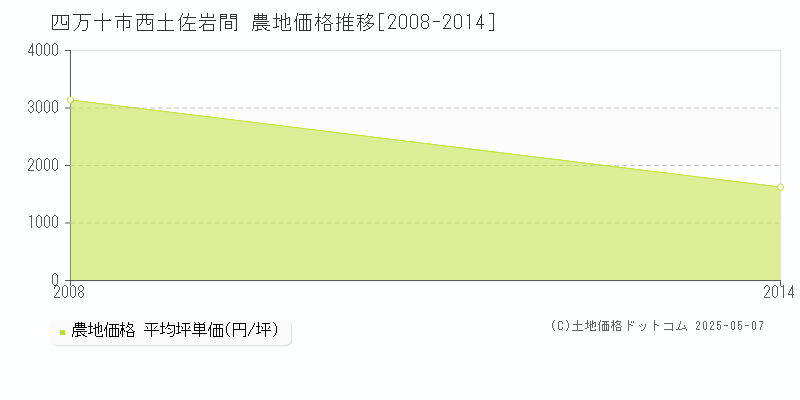 西土佐岩間(四万十市)の農地価格推移グラフ(坪単価)[2008-2014年]