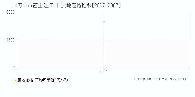 西土佐江川(四万十市)の農地価格推移グラフ(坪単価)[2007-2007年]