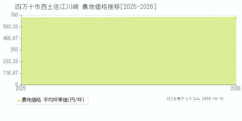 四万十市西土佐江川崎の農地価格推移グラフ(坪単価)[2025-2026年]