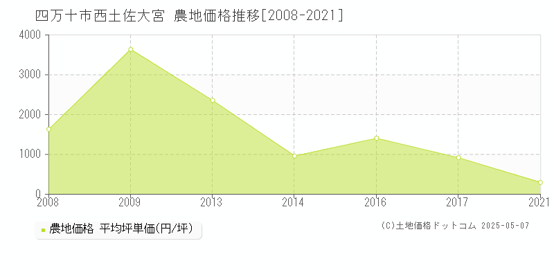 西土佐大宮(四万十市)の農地価格推移グラフ(坪単価)[2008-2021年]