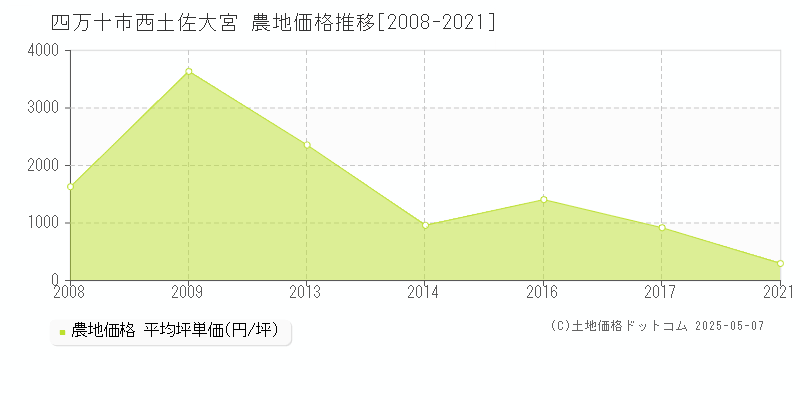 四万十市西土佐大宮の農地価格推移グラフ 