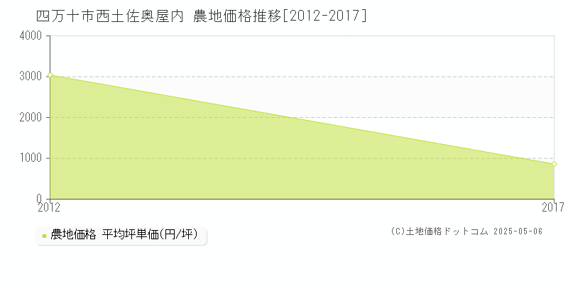 四万十市西土佐奥屋内の農地価格推移グラフ 