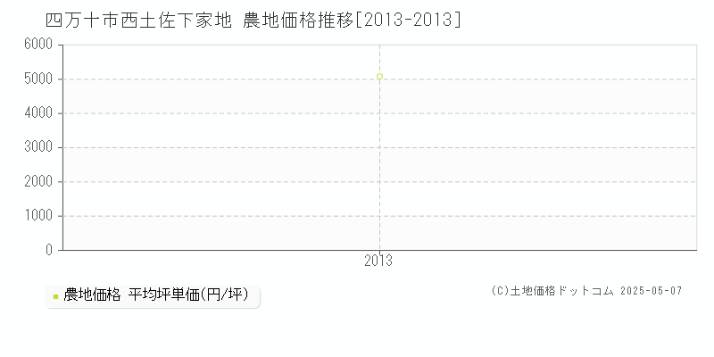 四万十市西土佐下家地の農地価格推移グラフ 