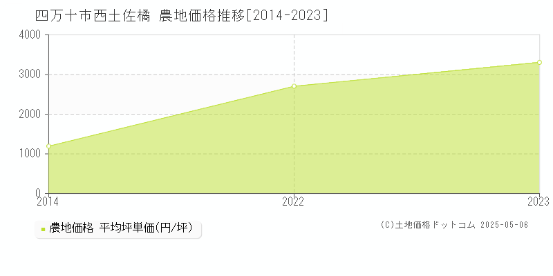 西土佐橘(四万十市)の農地価格推移グラフ(坪単価)[2014-2023年]