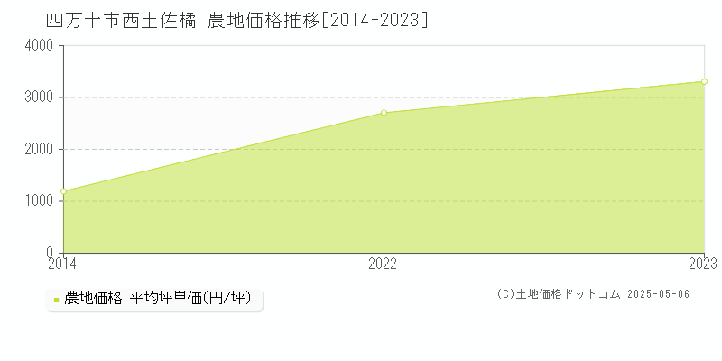 四万十市西土佐橘の農地価格推移グラフ 