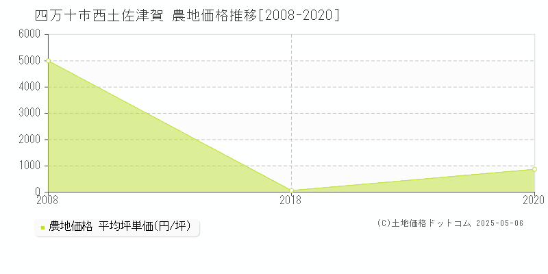 西土佐津賀(四万十市)の農地価格推移グラフ(坪単価)[2008-2020年]