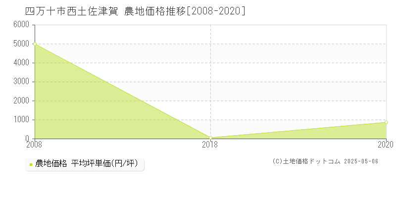 四万十市西土佐津賀の農地価格推移グラフ 