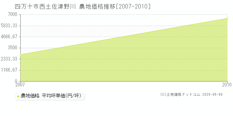 西土佐津野川(四万十市)の農地価格推移グラフ(坪単価)[2007-2010年]