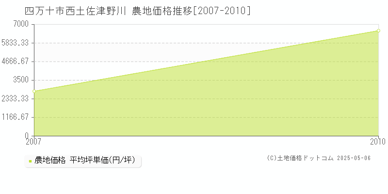 四万十市西土佐津野川の農地価格推移グラフ 