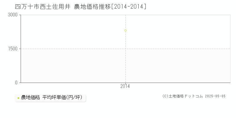 西土佐用井(四万十市)の農地価格推移グラフ(坪単価)[2014-2014年]