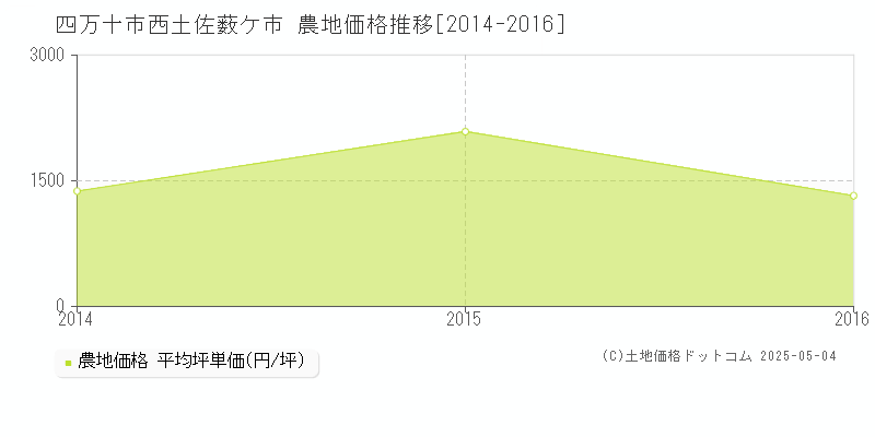 西土佐薮ケ市(四万十市)の農地価格推移グラフ(坪単価)[2014-2016年]