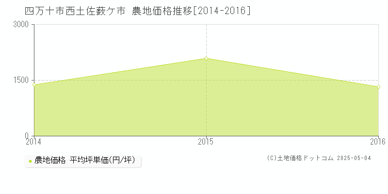 四万十市西土佐薮ケ市の農地価格推移グラフ 