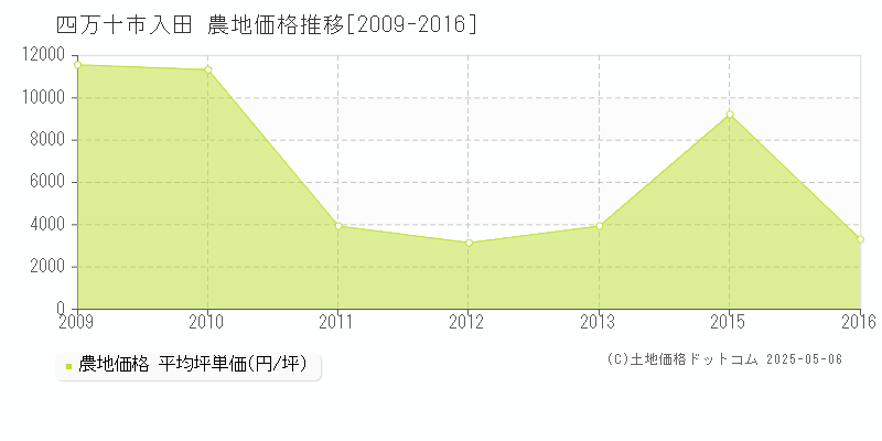 入田(四万十市)の農地価格推移グラフ(坪単価)[2009-2016年]