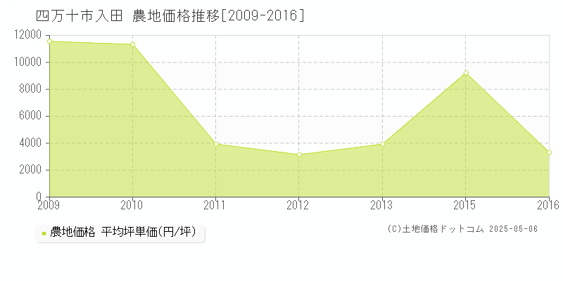 四万十市入田の農地価格推移グラフ 