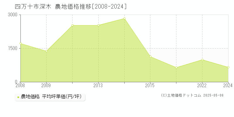 深木(四万十市)の農地価格推移グラフ(坪単価)[2008-2024年]