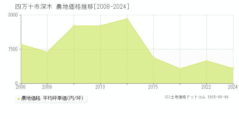 四万十市深木の農地価格推移グラフ 