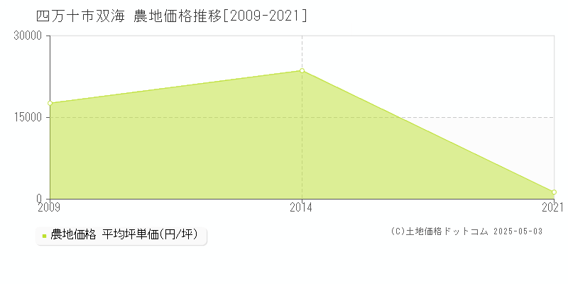 四万十市双海の農地価格推移グラフ 