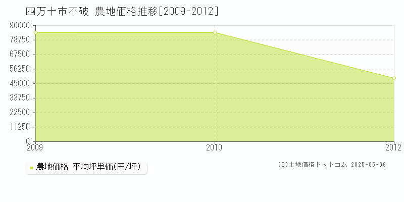 四万十市不破の農地価格推移グラフ 