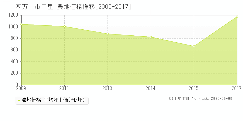 三里(四万十市)の農地価格推移グラフ(坪単価)[2009-2017年]