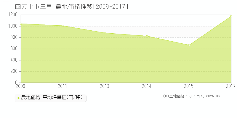 四万十市三里の農地価格推移グラフ 