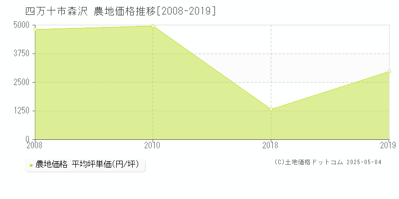 森沢(四万十市)の農地価格推移グラフ(坪単価)[2008-2019年]
