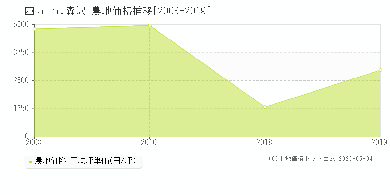 四万十市森沢の農地価格推移グラフ 