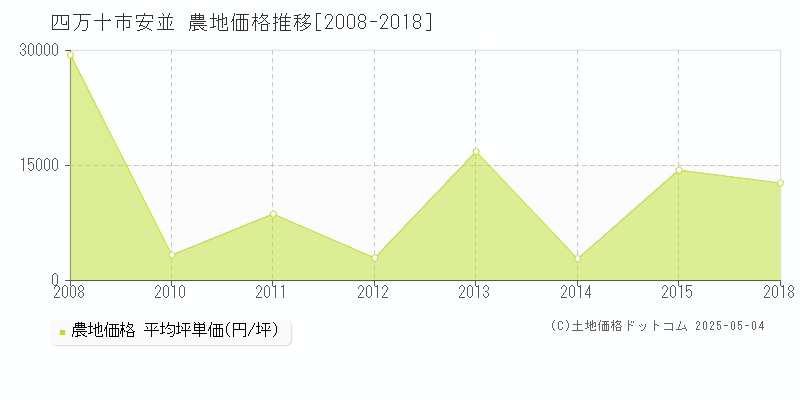 安並(四万十市)の農地価格推移グラフ(坪単価)[2008-2018年]