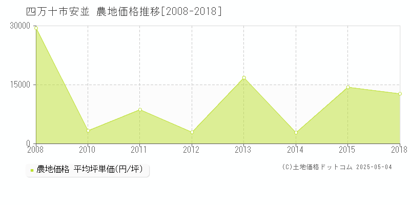 四万十市安並の農地価格推移グラフ 