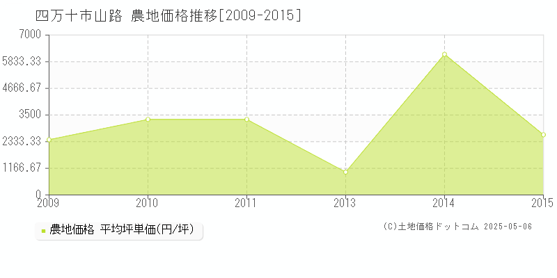 山路(四万十市)の農地価格推移グラフ(坪単価)[2009-2015年]