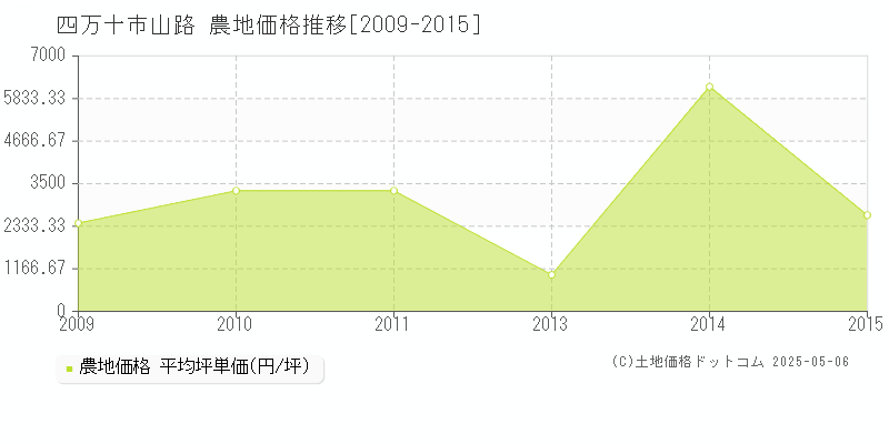 四万十市山路の農地価格推移グラフ 