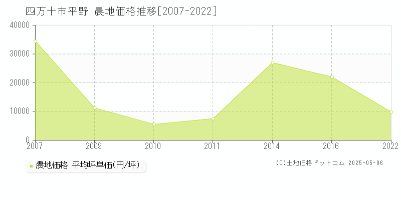 平野(四万十市)の農地価格推移グラフ(坪単価)[2007-2022年]