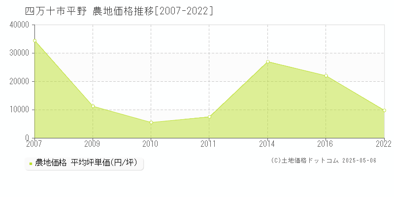 四万十市平野の農地価格推移グラフ 