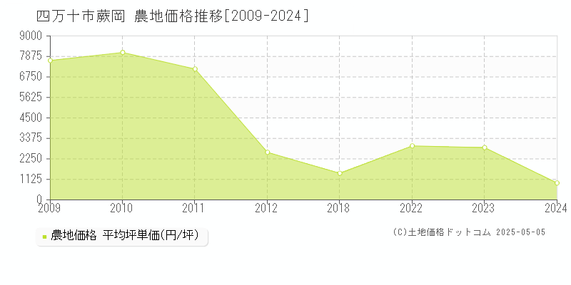 蕨岡(四万十市)の農地価格推移グラフ(坪単価)[2009-2024年]